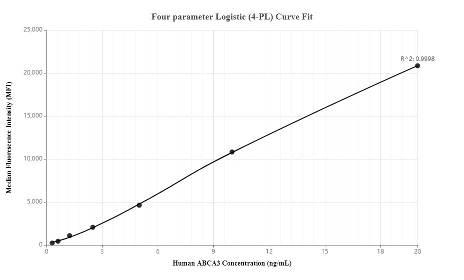 Standard curve of MP00121-1, ABCA3 Recombinant Matched Antibody Pair - BSA and Azide free, measured by cytometric bead array. Capture antibody: 83018-2-PBS. Detection antibody: 83018-3-PBS. Standard: Ag24749. Range: 0.313-20 ng/mL